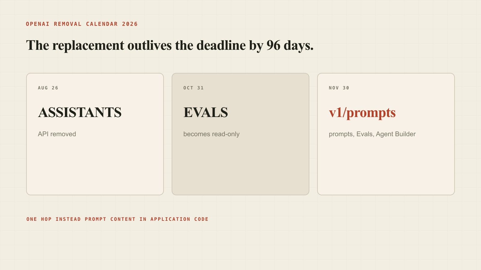OpenAI removal calendar: Assistants on August 26, Evals read-only October 31, prompts and Agent Builder November 30