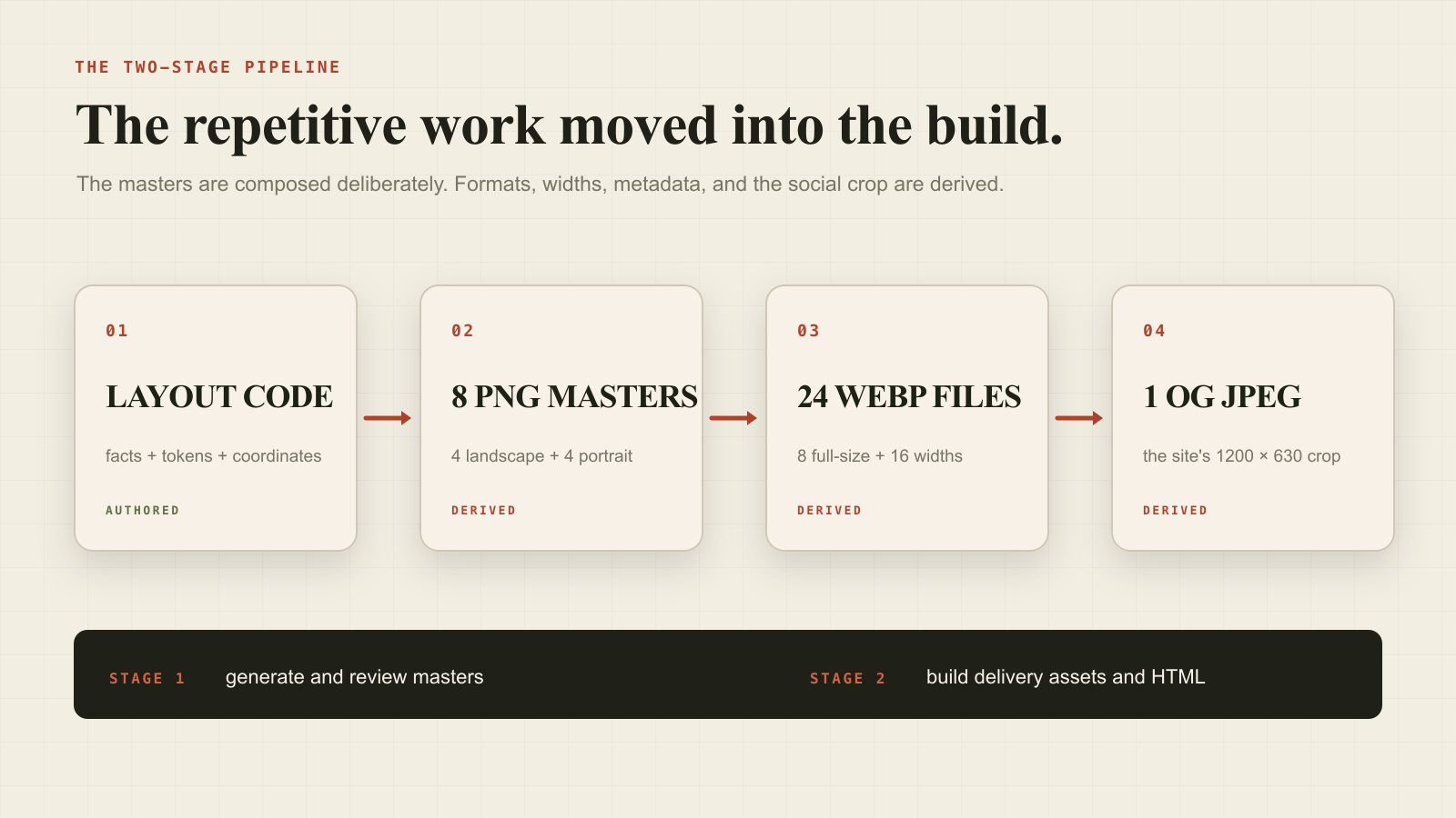 Two-stage image pipeline from layout code to eight PNG masters, 24 WebP files, and one Open Graph JPEG