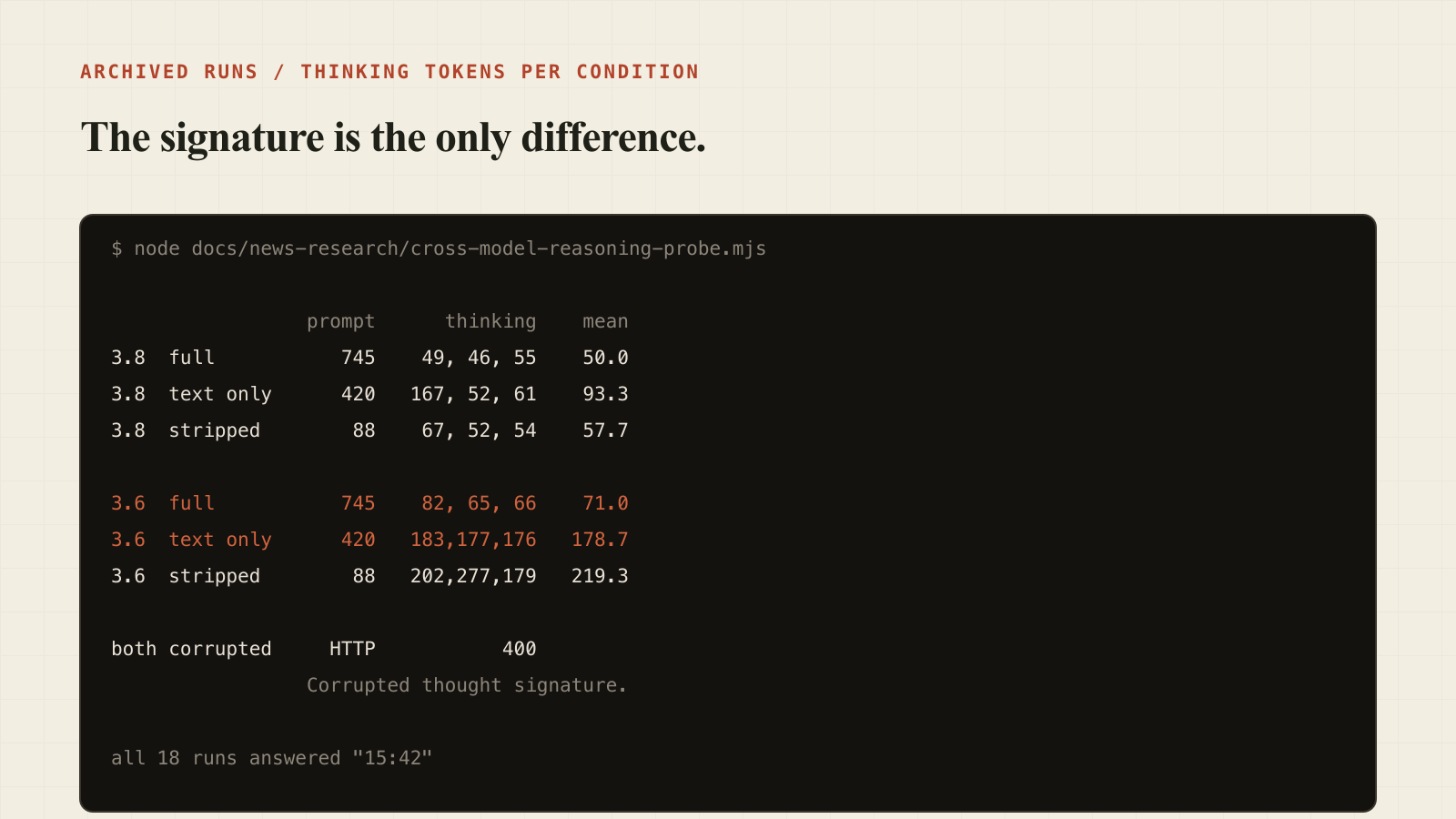 Isolating the signature from the thought text: thinking tokens fall 60% on the receiving model
