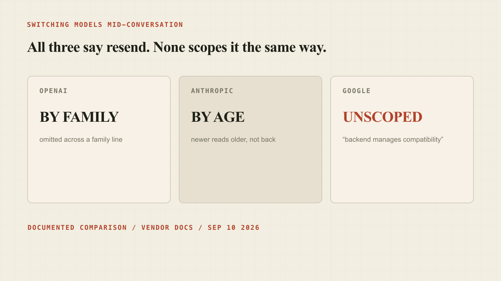 Three vendors scope reasoning compatibility three different ways: by family, by model age, and not at all