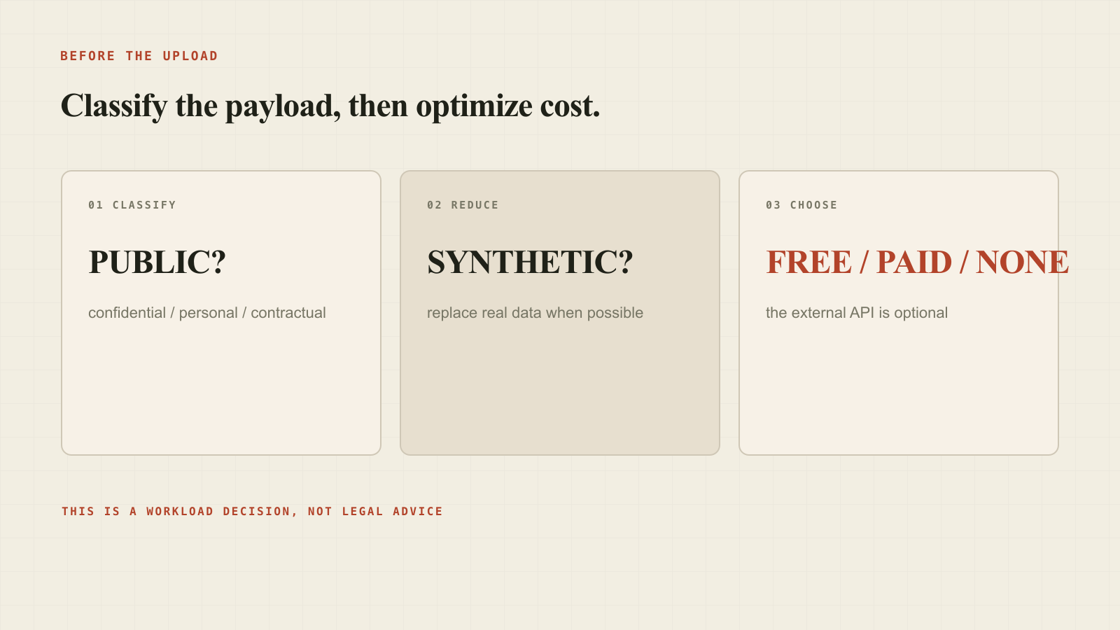 A three-step decision tree: classify the data, reduce or synthesize it, then choose free, paid, or no external API