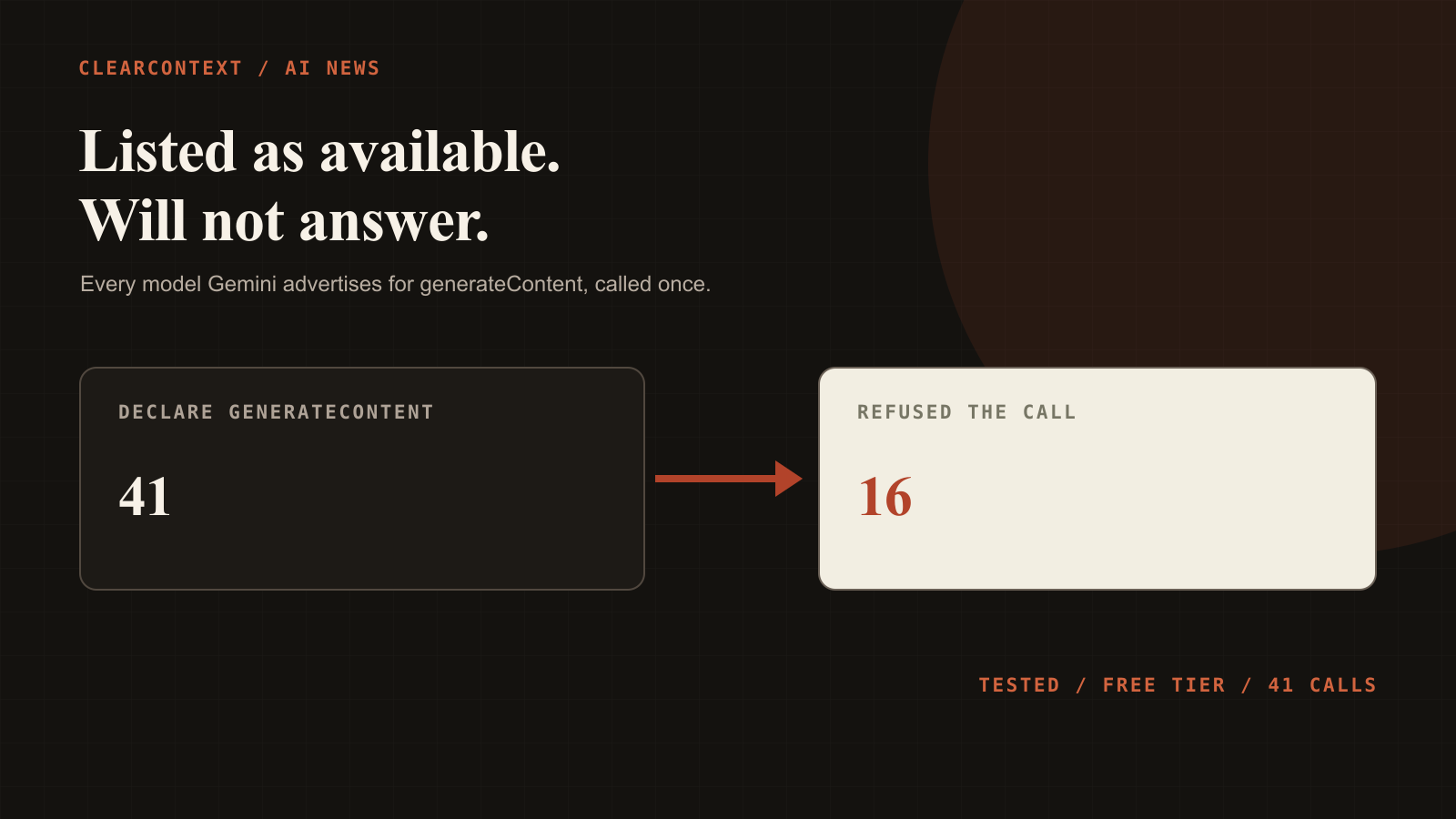 I Called Every Model Google's API Says It Has, and 16 of 41 Refused