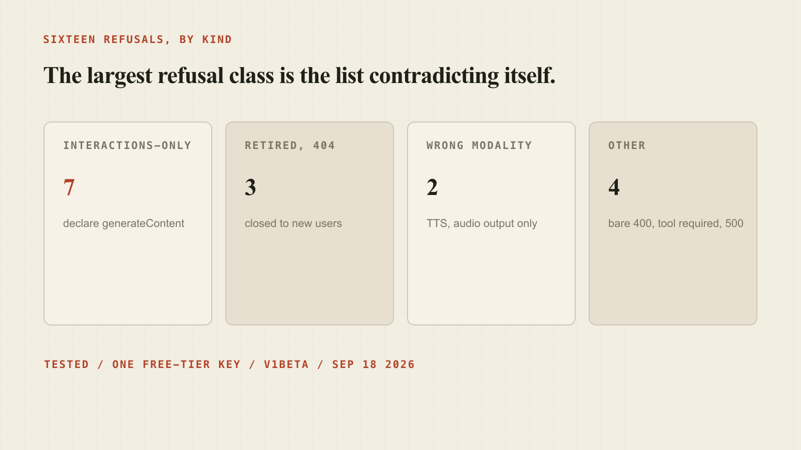 Sixteen refusals in four groups: seven Interactions-only, three retired, two wrong modality, four other