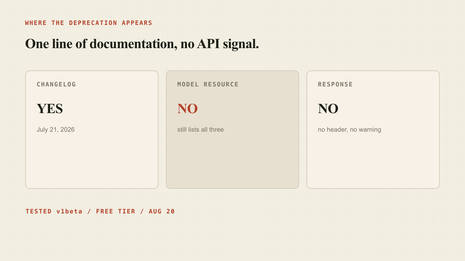 The deprecation appears in the changelog but not in the model resource, headers, or response body