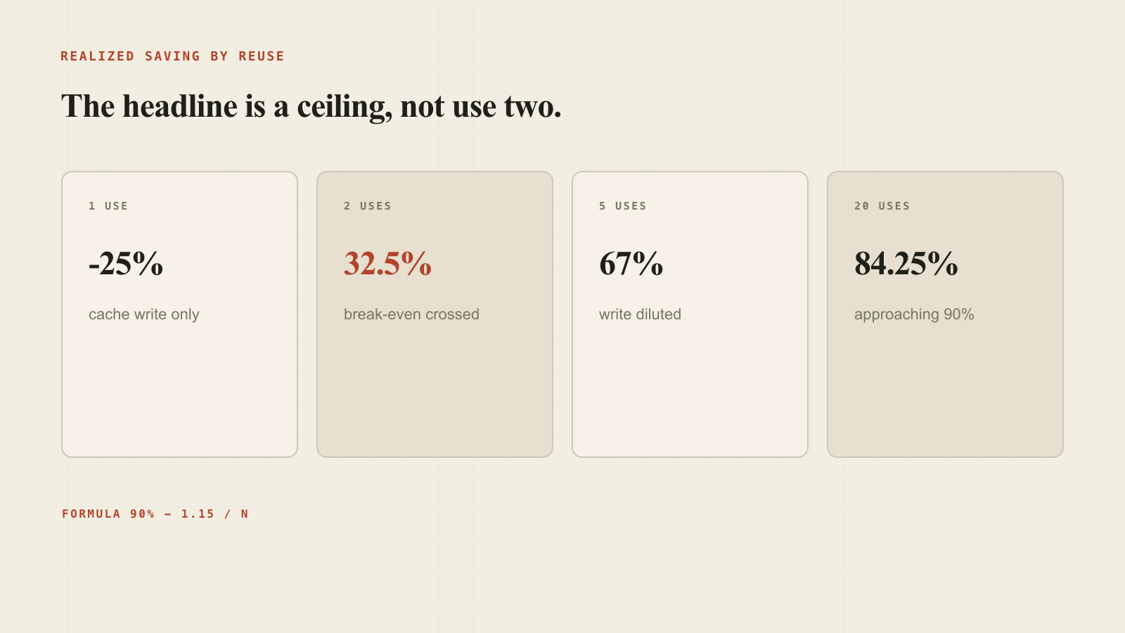A curve showing prompt-cache savings rising from minus 25 percent on one use to 84.25 percent on twenty uses