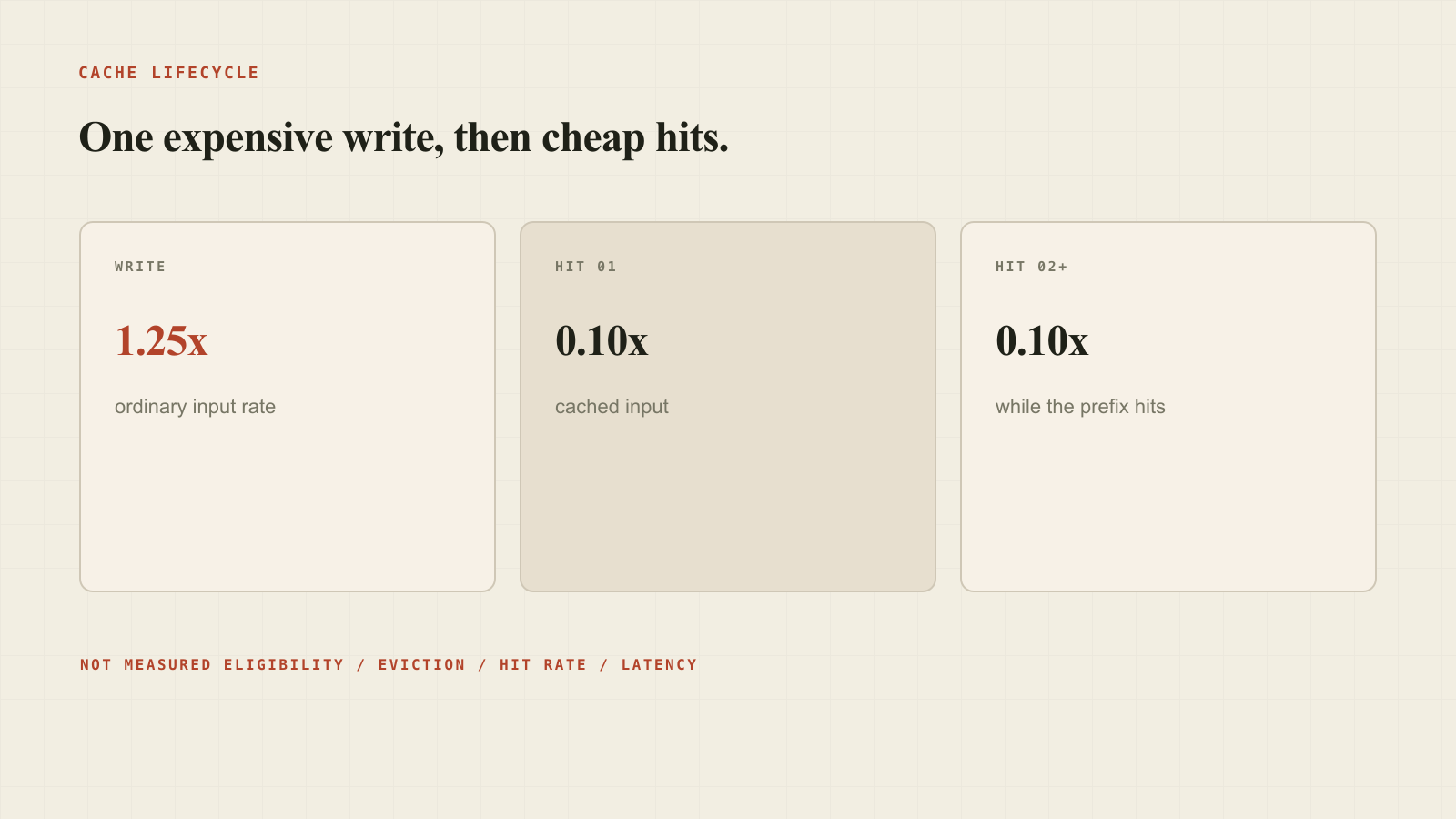 The cache lifecycle: a 1.25-times write followed by one-tenth-price hits