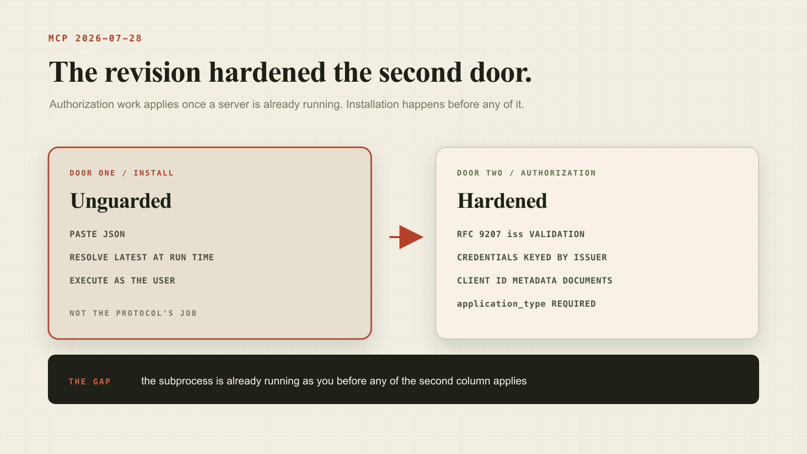 Authorization hardening applies after a server is running, while the install step before it is unguarded