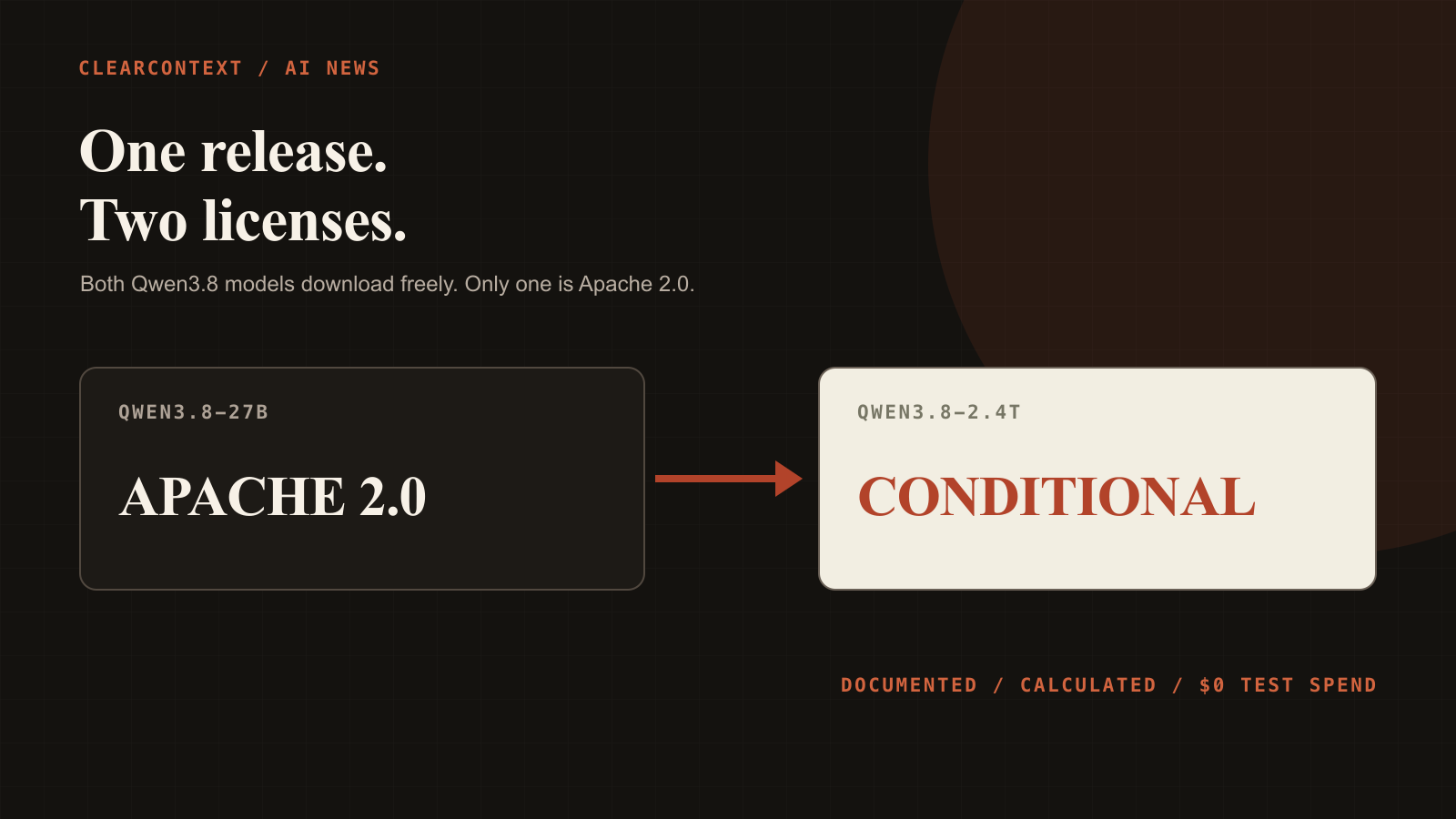 I Opened the Qwen3.8 License Expecting Apache 2.0, and Found a $50 Million Phone Call
