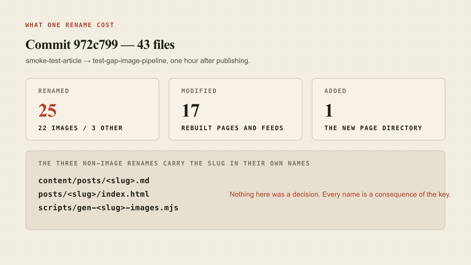 Breakdown of the 43-file rename commit into 25 renames, 17 modifications and 1 addition