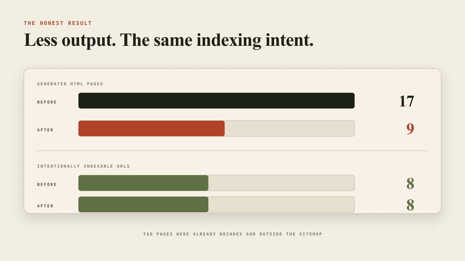 Comparison showing that generated pages fell from 17 to 9 while the eight intentionally indexable URLs stayed unchanged