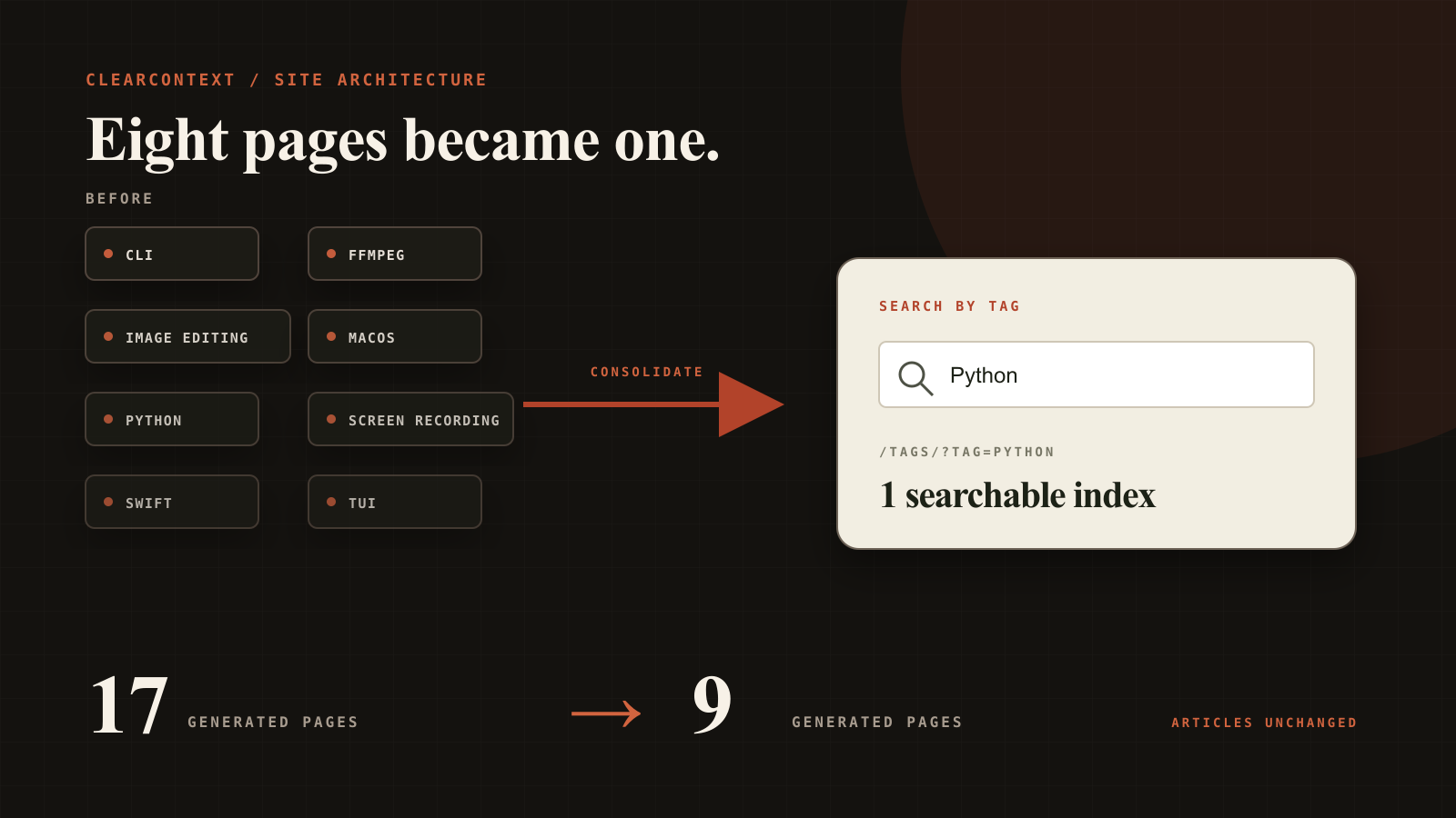 I Deleted Eight Tag Pages From My Static Blog. Here's Why.