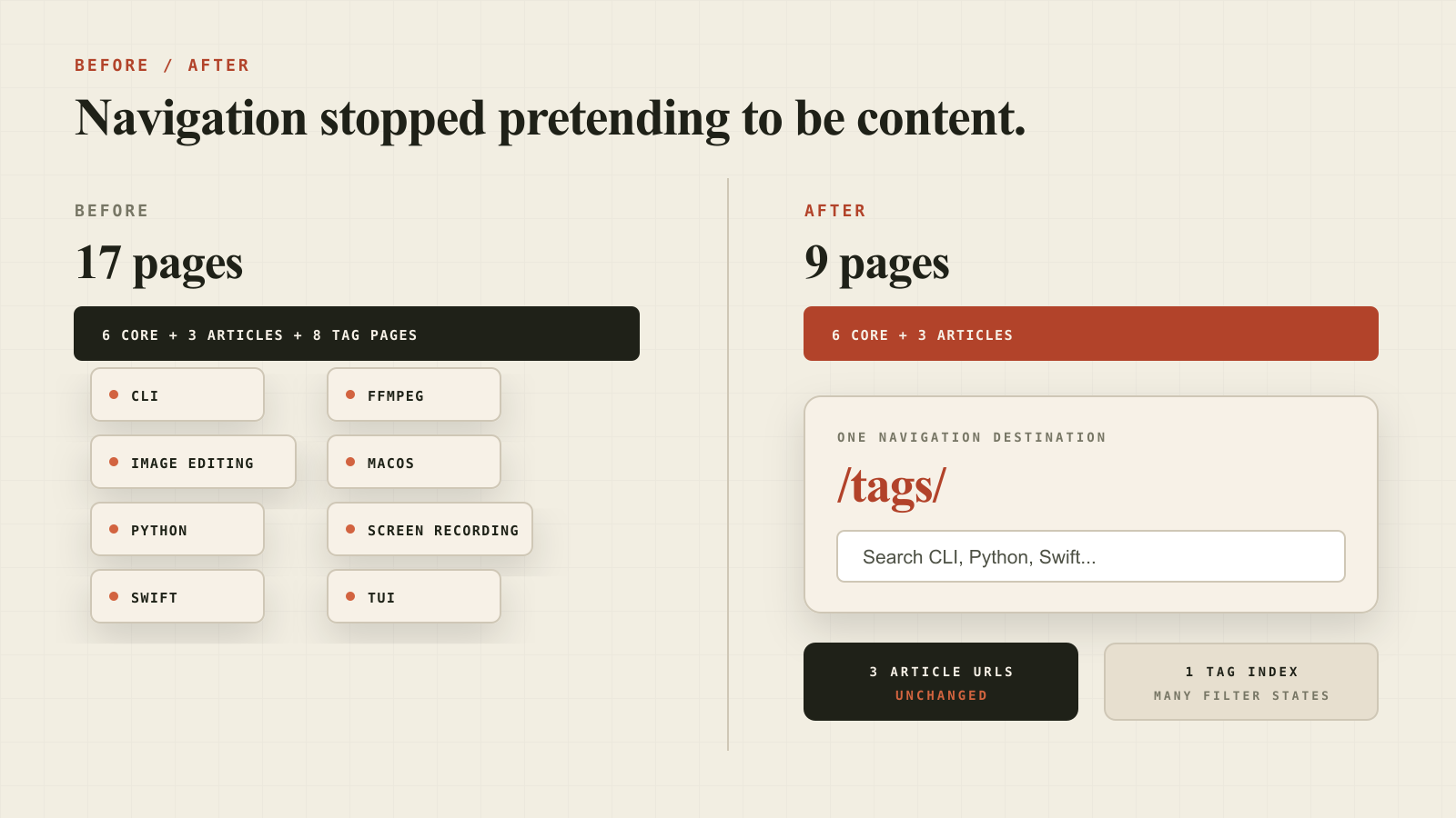 Before and after site architecture: eight standalone tag pages collapse into one searchable tag index while three article URLs remain unchanged