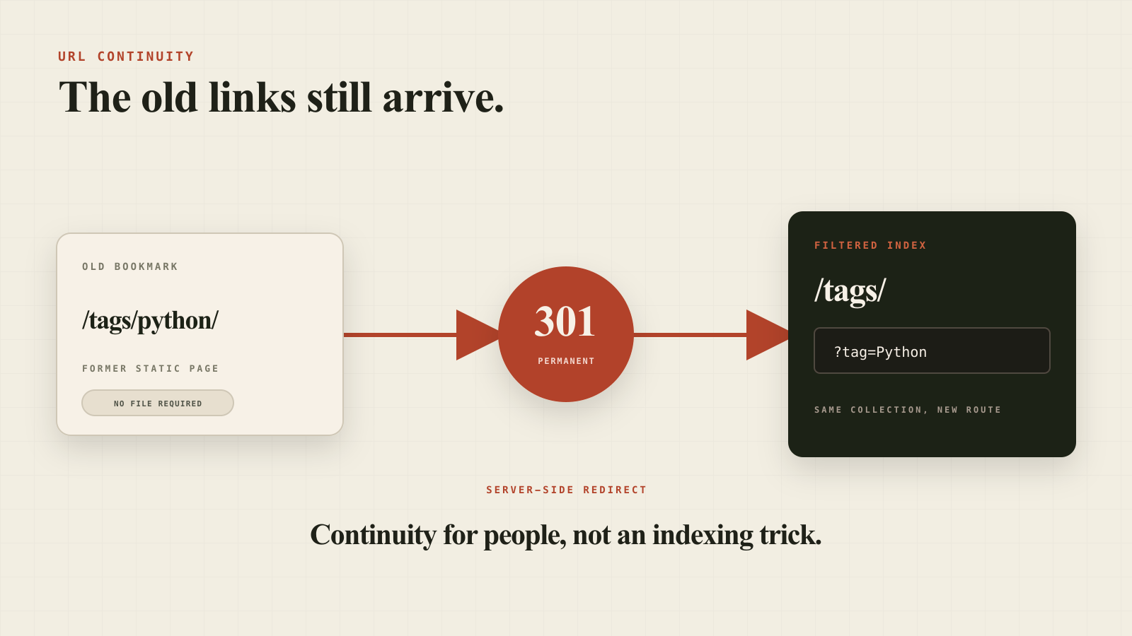 Redirect flow from an old tag page through an HTTP 301 to the matching filtered state on the consolidated tag index