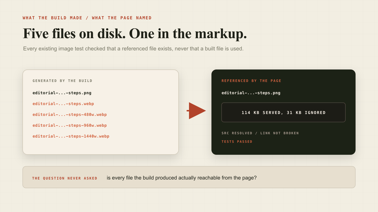 Four generated WebP files against zero references in the published markup