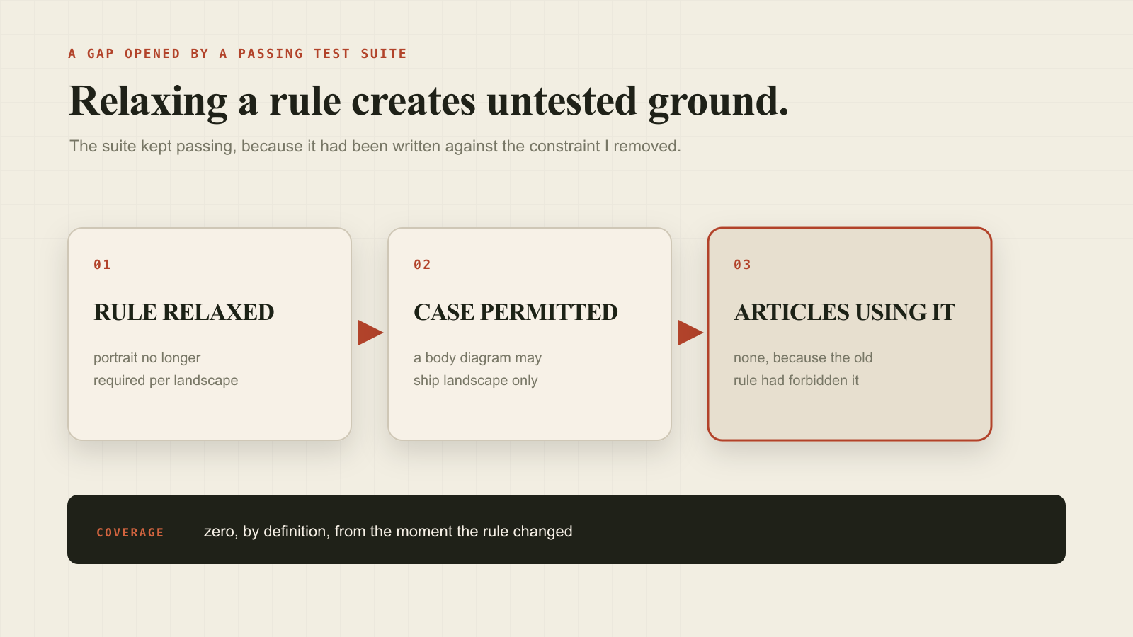 A relaxed test rule creating a permitted case that no existing article exercises