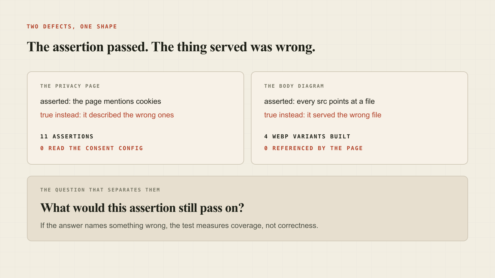 Two defects sharing one shape: an assertion that a thing exists passing while the thing served is wrong
