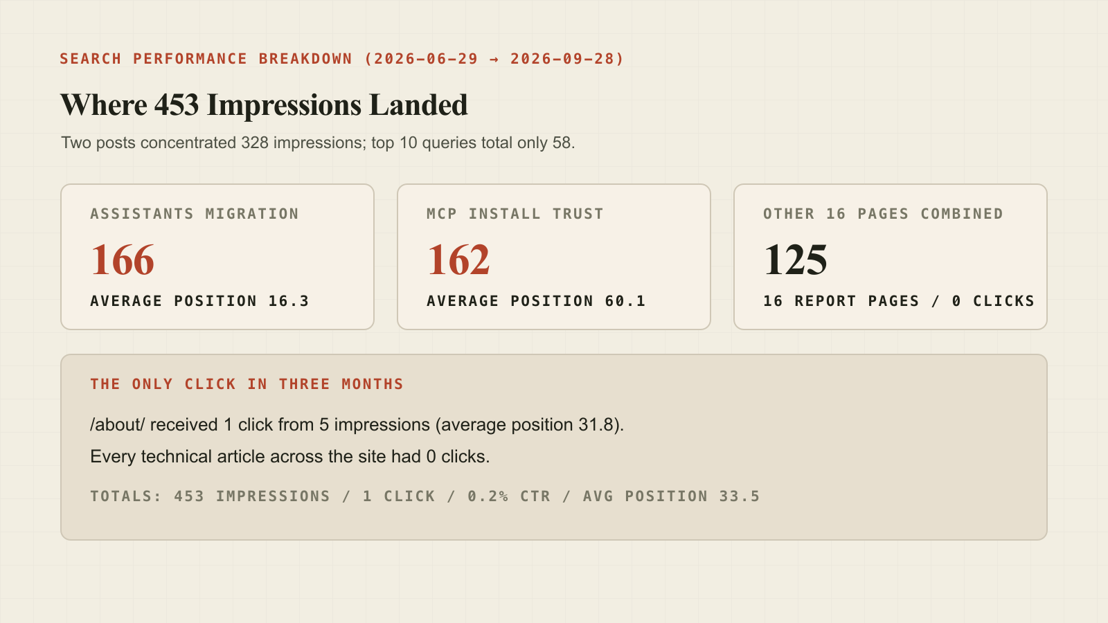 Distribution of search impressions: 328 across two articles, 137 across the remaining 16 pages, and one click on about