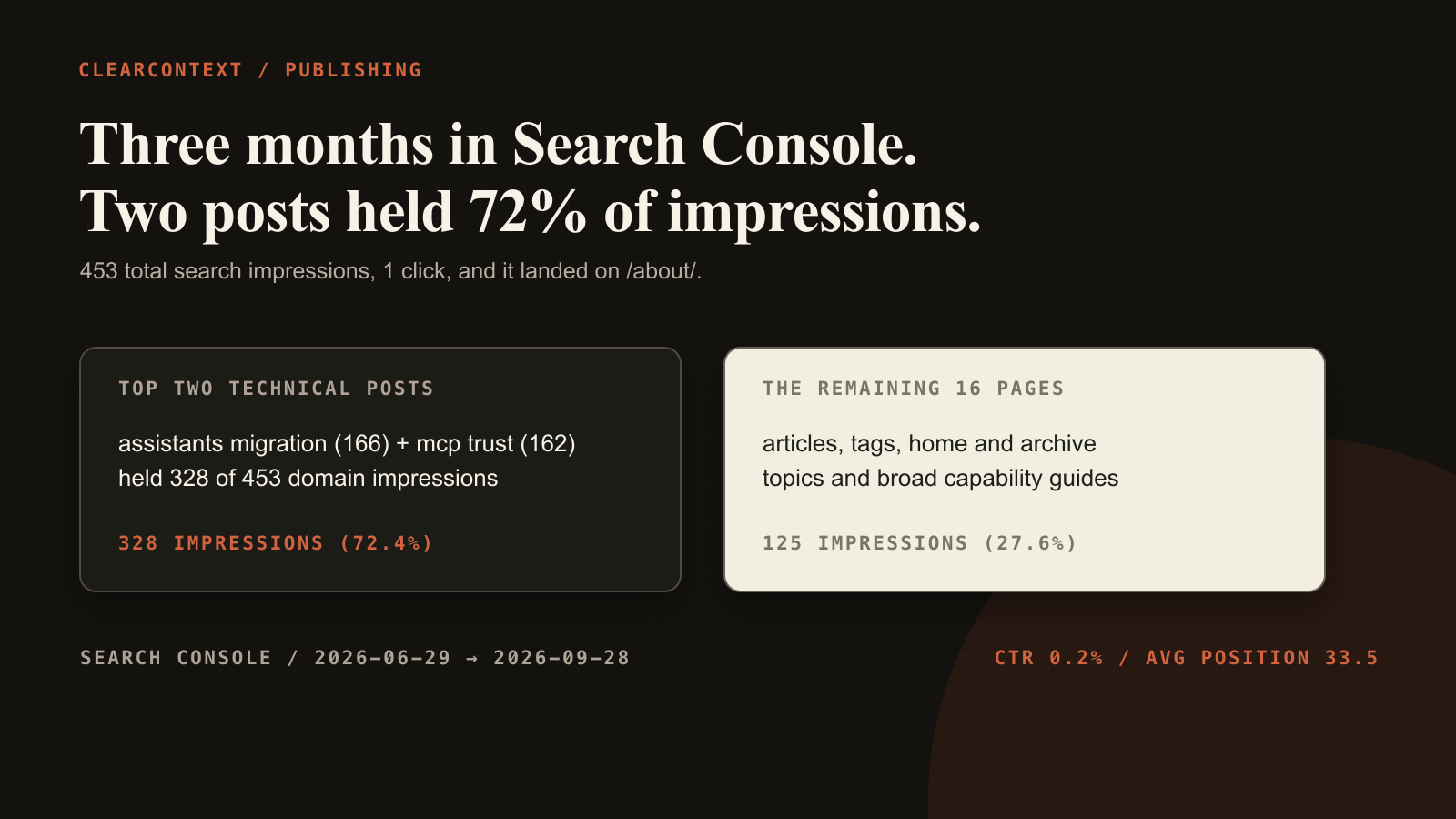 I Pulled Three Months of Search Console Data, and Two Posts Held 72% of the Impressions