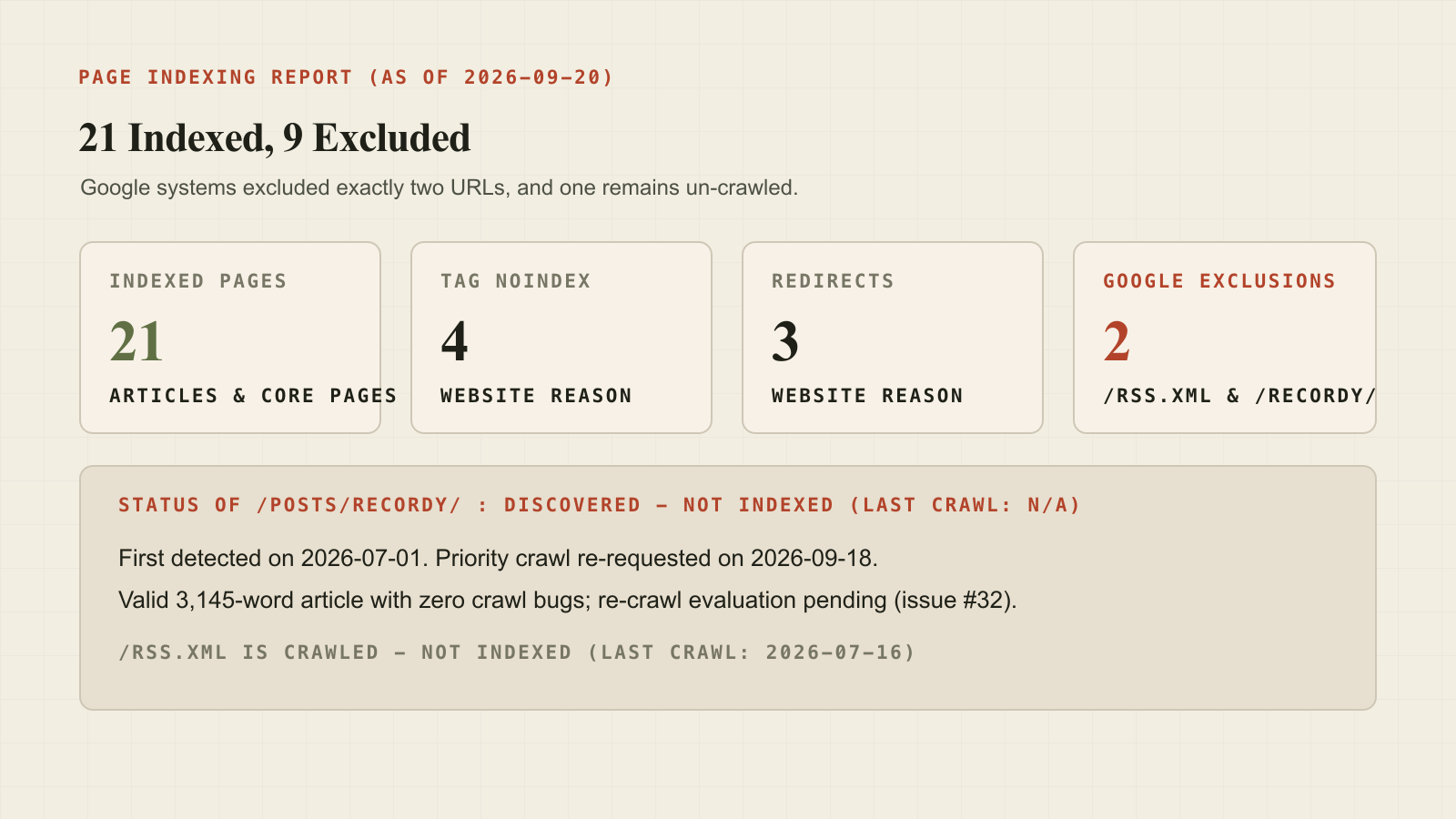 Indexing report breakdown: 21 indexed pages, 9 excluded URLs, and the pending crawl status of /posts/recordy/